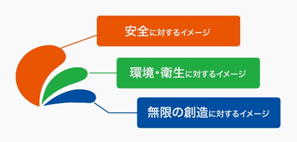 安全に対するイメージ、環境・衛生に対するイメージ、無限の創造に対するイメージ