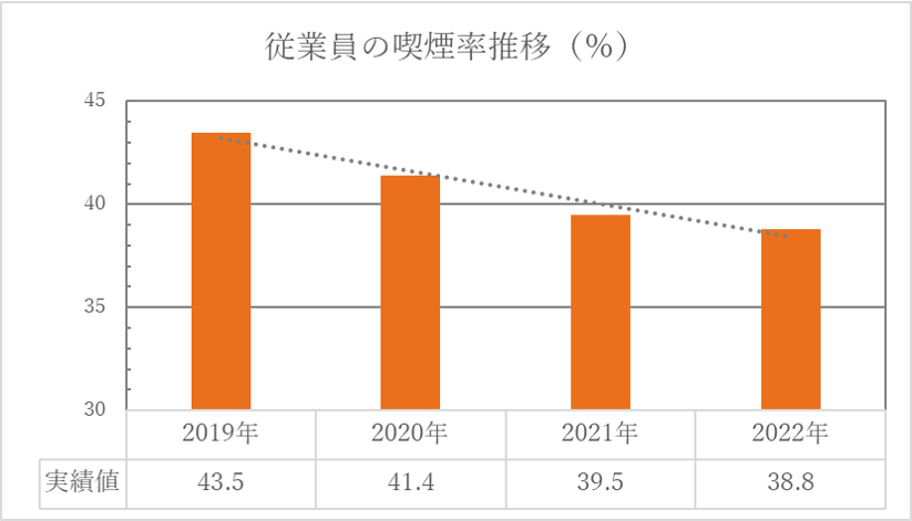 受動喫煙防止対策の徹底及び喫煙率の低減