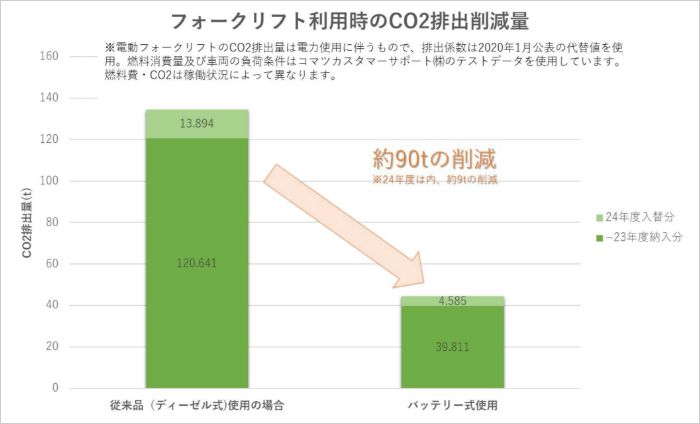 フォークリフト利用時のCO2排出削減量